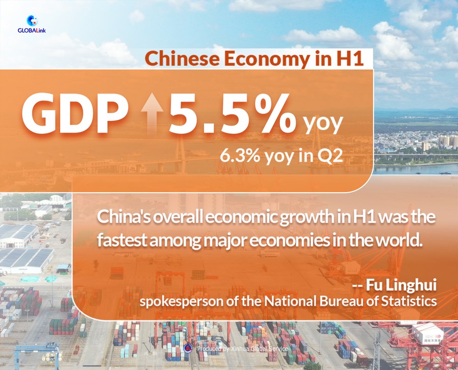 Xinhua Headlines Chinese economy witnesses steady growth in H1